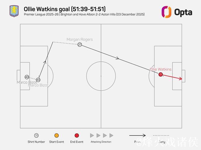 两度落后追平再逆转,维拉韧性太足,沃特金斯造乌龙,罗杰斯双响 两度落后追平再逆转,维拉韧性太足,沃特金斯造乌龙,罗杰斯双响