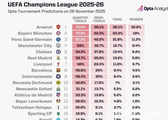 欧冠-阿森纳主场击败拜仁 豪夺五连胜领跑积分榜 欧冠-阿森纳主场击败拜仁 豪夺五连胜领跑积分榜