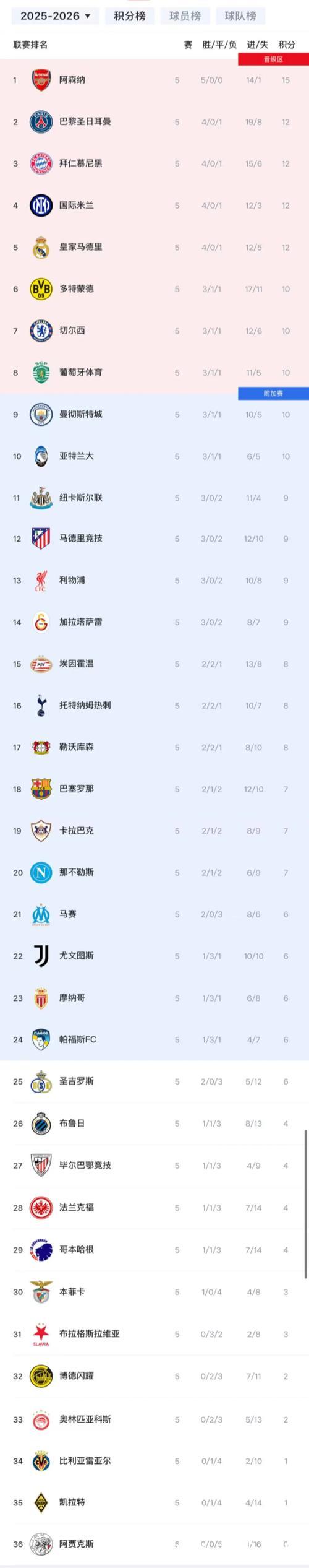 欧冠-阿森纳主场击败拜仁 豪夺五连胜领跑积分榜 欧冠-阿森纳主场击败拜仁 豪夺五连胜领跑积分榜