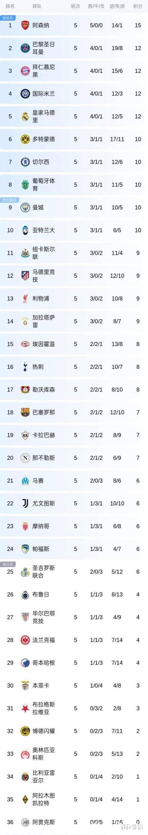 欧冠-阿森纳主场击败拜仁 豪夺五连胜领跑积分榜 欧冠-阿森纳主场击败拜仁 豪夺五连胜领跑积分榜