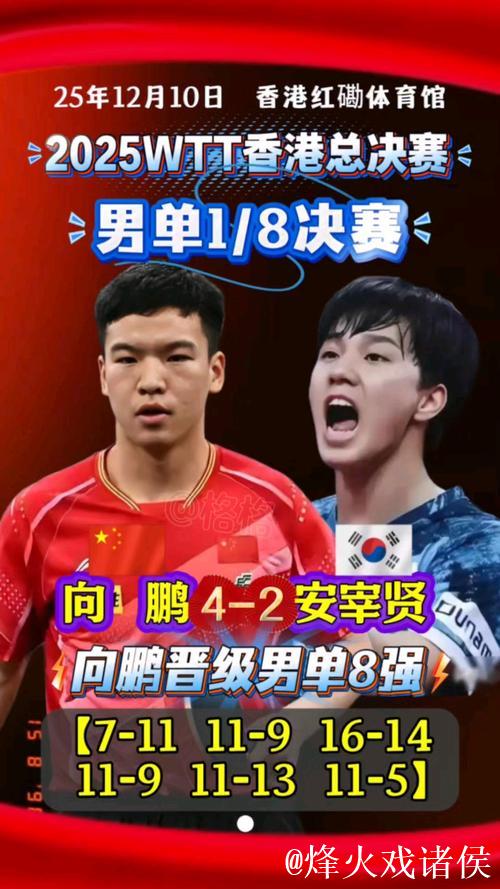 WTT总决赛 向鹏以4-2击败安宰贤挺进男单八强 WTT总决赛 向鹏以4-2击败安宰贤挺进男单八强